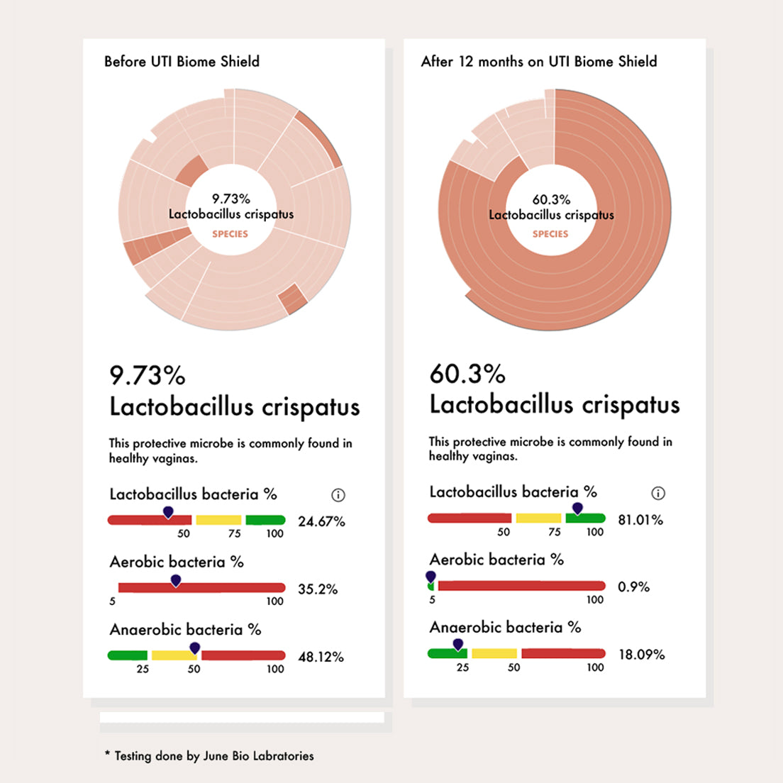 Comparison of Lactobacillus crispatus before and after using UTI Biome Shield, with data from June Bio Laboratories.