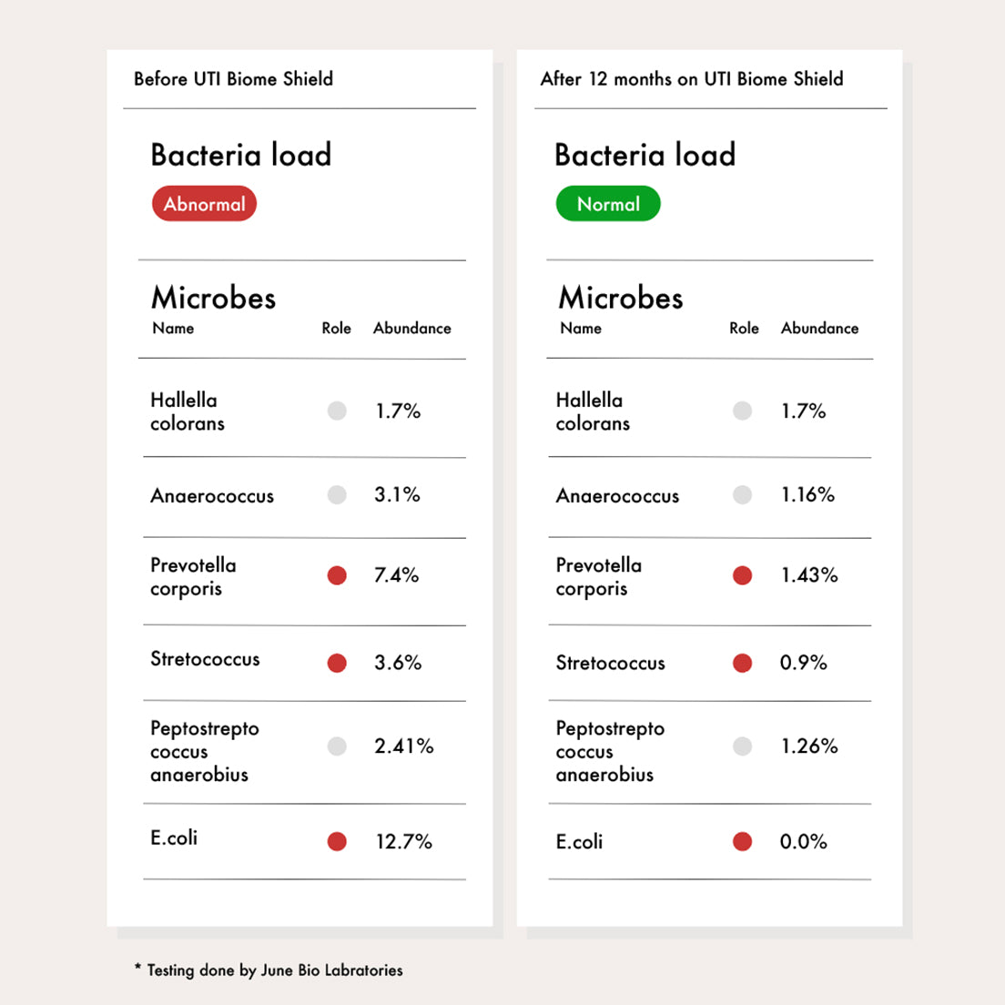 Comparison of bacteria load before and after using UTI Biome Shield, with data from June Bio Laboratories.
