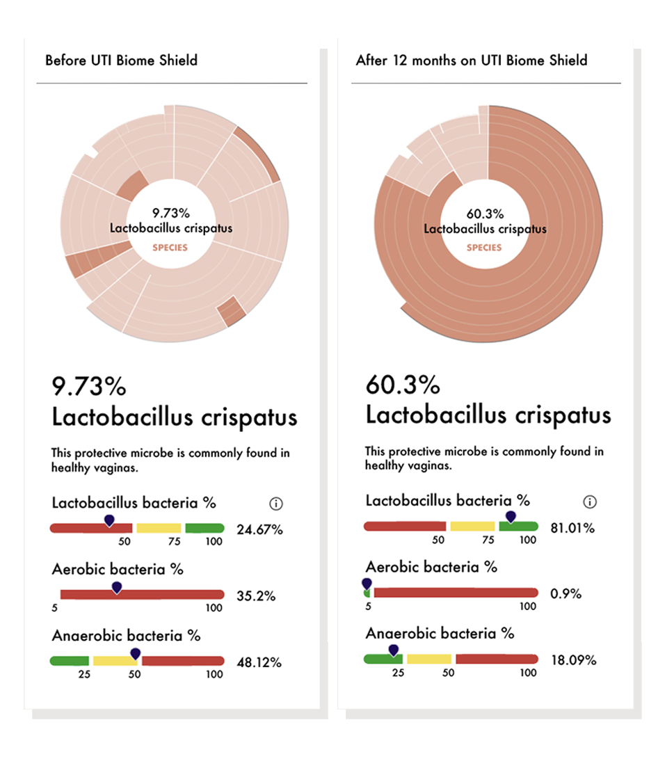 Comparison of Lactobacillus crispatus percentage before and after using UTI Biome Shield.