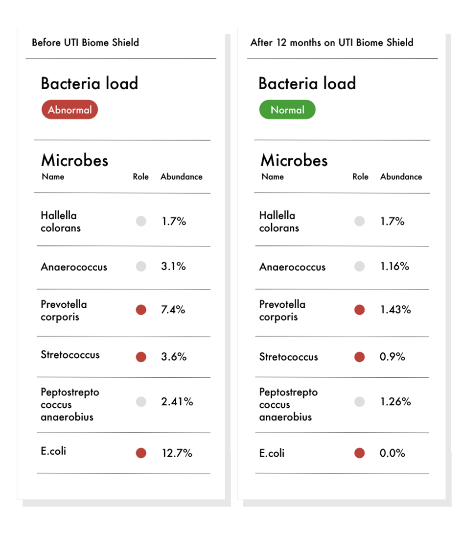 Comparison of bacteria load before and after using UTI Biome Shield