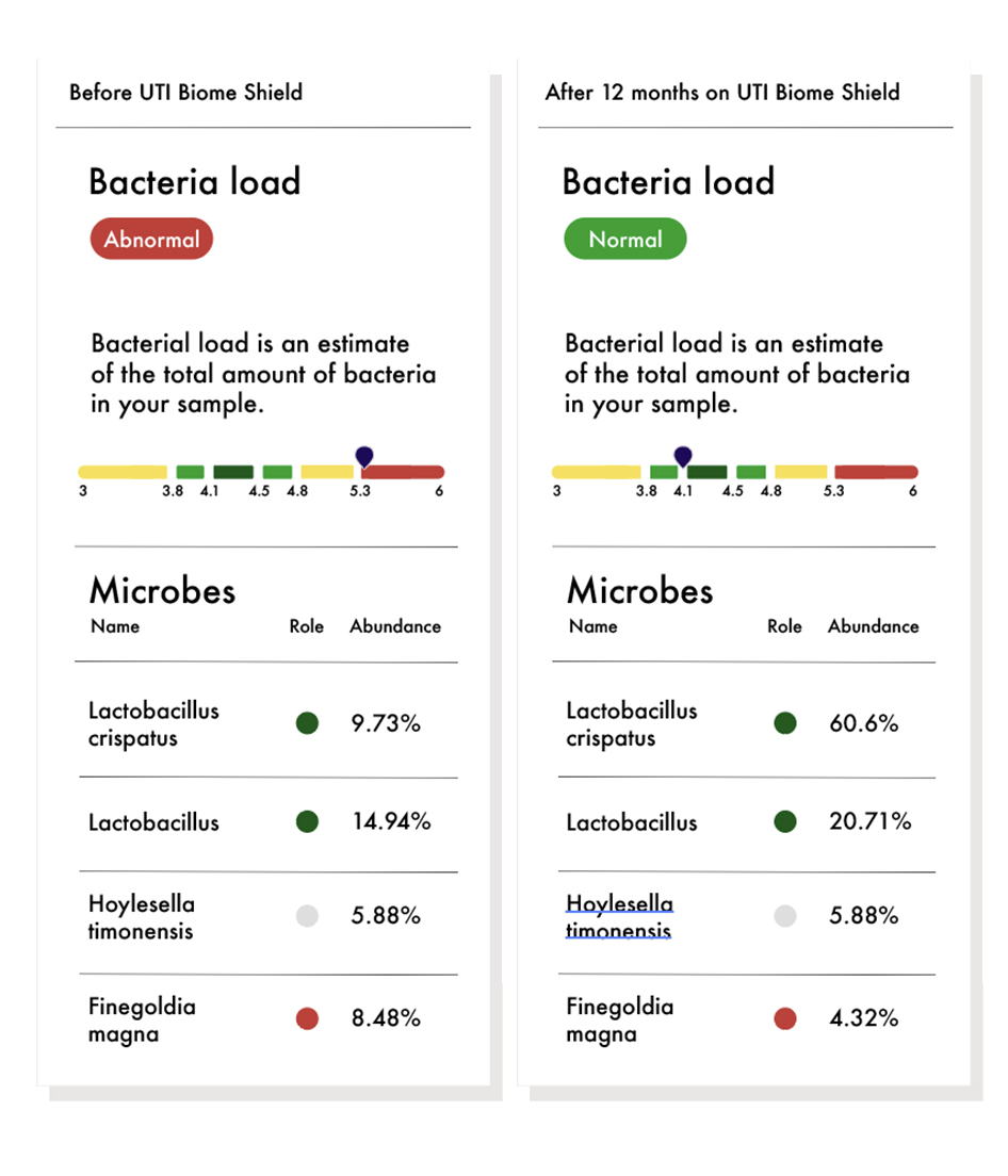 Comparison of bacteria load and microbes before and after using UTI Biome Shield.