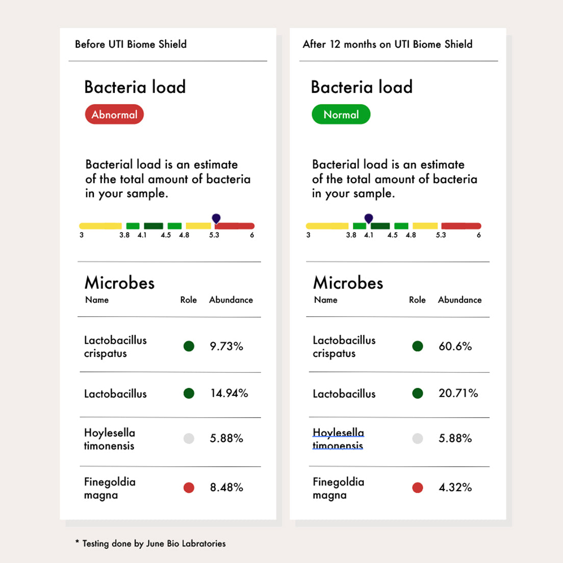Comparison of bacteria load and microbes before and after using UTI Biome Shield.